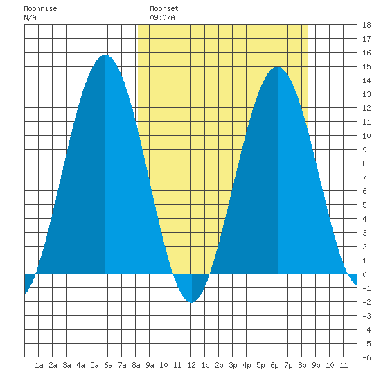 Oil Bay tide chart for Sunday, March 20, 2022