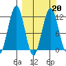 Oil Bay tide chart for Sunday, March 20, 2022