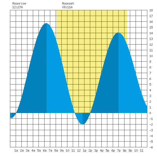 Oil Bay tide chart for Monday, March 21, 2022