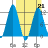 Oil Bay tide chart for Monday, March 21, 2022