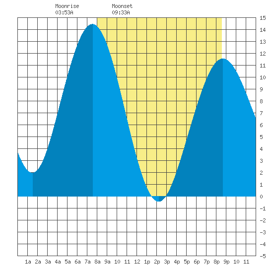 Oil Bay tide chart for Wednesday, March 23, 2022