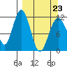Oil Bay tide chart for Wednesday, March 23, 2022