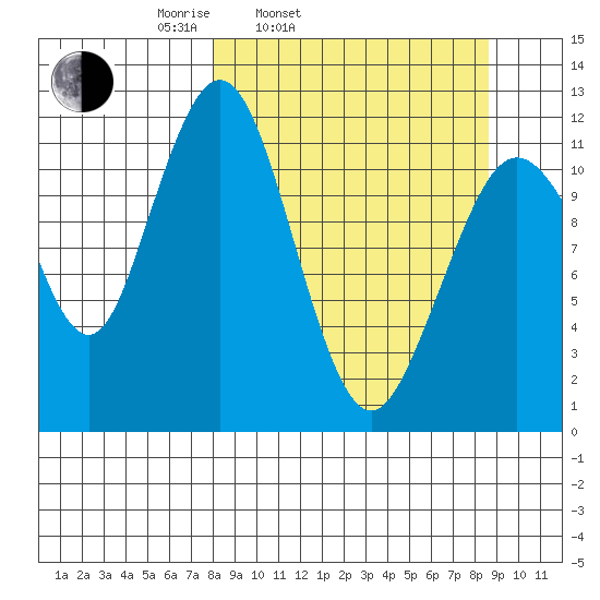 Oil Bay tide chart for Thursday, March 24, 2022