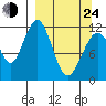 Oil Bay tide chart for Thursday, March 24, 2022