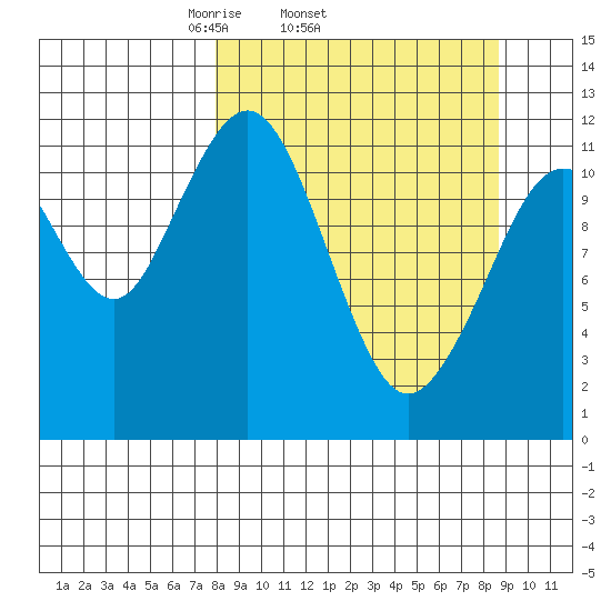 Oil Bay tide chart for Friday, March 25, 2022