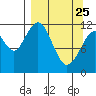 Oil Bay tide chart for Friday, March 25, 2022
