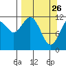 Oil Bay tide chart for Saturday, March 26, 2022