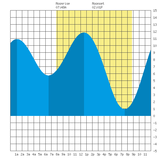 Oil Bay tide chart for Sunday, March 27, 2022