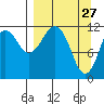 Oil Bay tide chart for Sunday, March 27, 2022