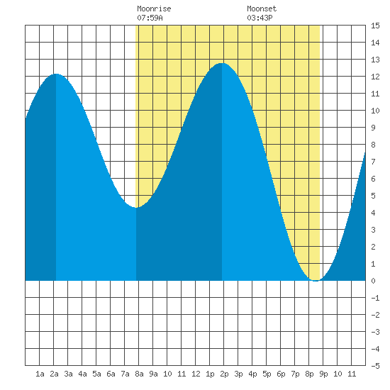 Oil Bay tide chart for Monday, March 28, 2022