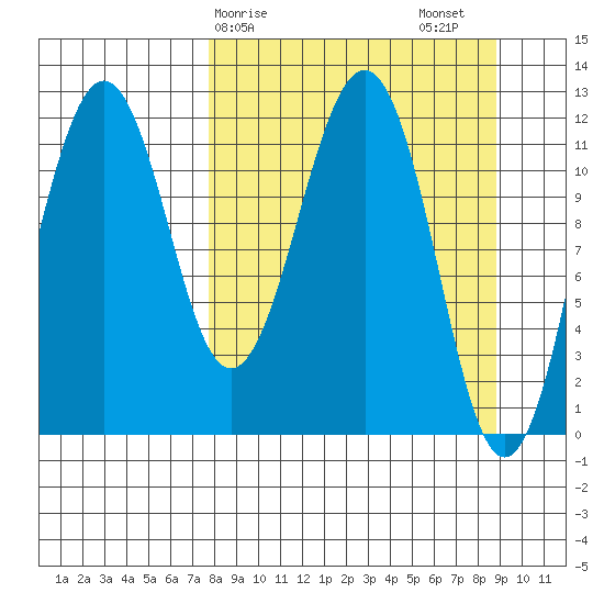 Oil Bay tide chart for Tuesday, March 29, 2022