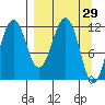 Oil Bay tide chart for Tuesday, March 29, 2022