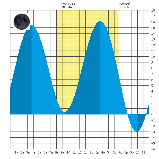 Oil Bay tide chart for Wednesday, March 2, 2022