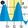 Oil Bay tide chart for Wednesday, March 2, 2022