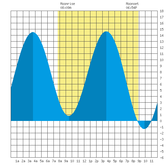 Oil Bay tide chart for Wednesday, March 30, 2022