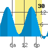Oil Bay tide chart for Wednesday, March 30, 2022