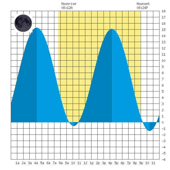 Oil Bay tide chart for Thursday, March 31, 2022