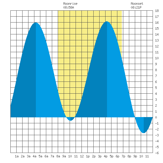 Oil Bay tide chart for Thursday, March 3, 2022