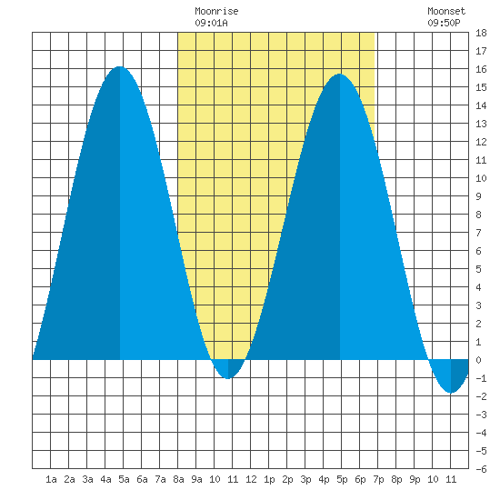 Oil Bay tide chart for Friday, March 4, 2022