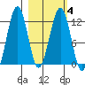 Oil Bay tide chart for Friday, March 4, 2022