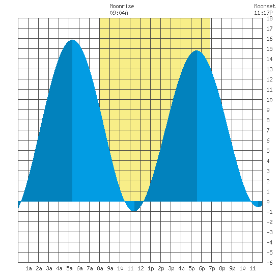 Oil Bay tide chart for Saturday, March 5, 2022
