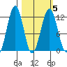 Oil Bay tide chart for Saturday, March 5, 2022