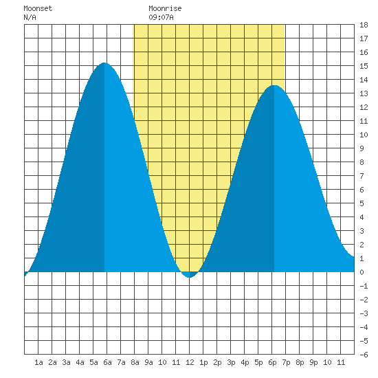 Oil Bay tide chart for Sunday, March 6, 2022