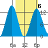 Oil Bay tide chart for Sunday, March 6, 2022