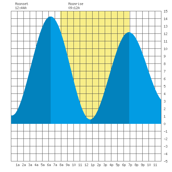 Oil Bay tide chart for Monday, March 7, 2022