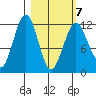 Oil Bay tide chart for Monday, March 7, 2022