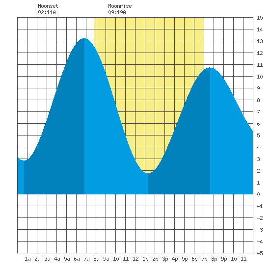 Oil Bay tide chart for Tuesday, March 8, 2022