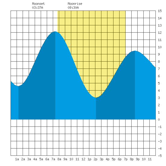 Oil Bay tide chart for Wednesday, March 9, 2022