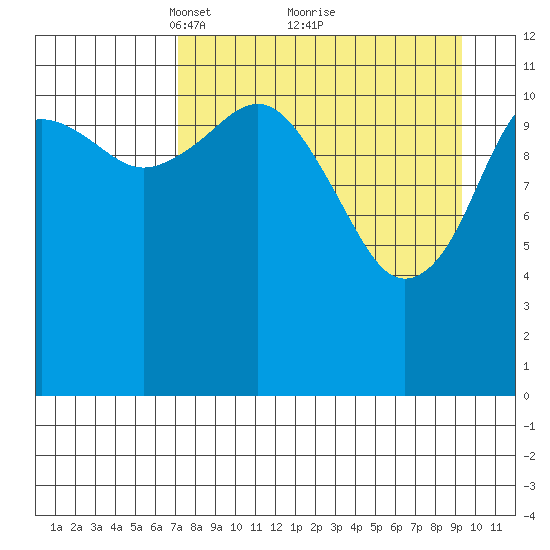 Oil Bay tide chart for Sunday, April 10, 2022