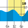 Oil Bay tide chart for Sunday, April 10, 2022