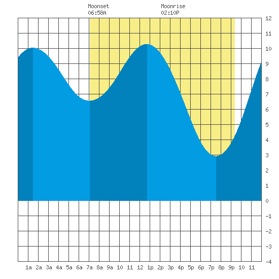 Oil Bay tide chart for Monday, April 11, 2022