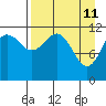 Oil Bay tide chart for Monday, April 11, 2022