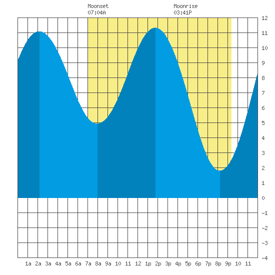 Oil Bay tide chart for Tuesday, April 12, 2022