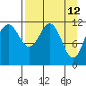 Oil Bay tide chart for Tuesday, April 12, 2022