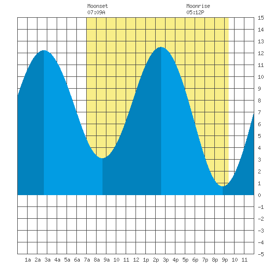 Oil Bay tide chart for Wednesday, April 13, 2022