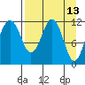 Oil Bay tide chart for Wednesday, April 13, 2022