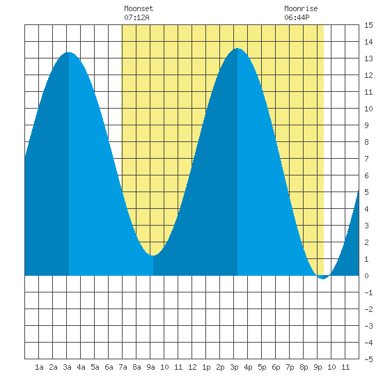 Oil Bay tide chart for Thursday, April 14, 2022