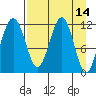 Oil Bay tide chart for Thursday, April 14, 2022