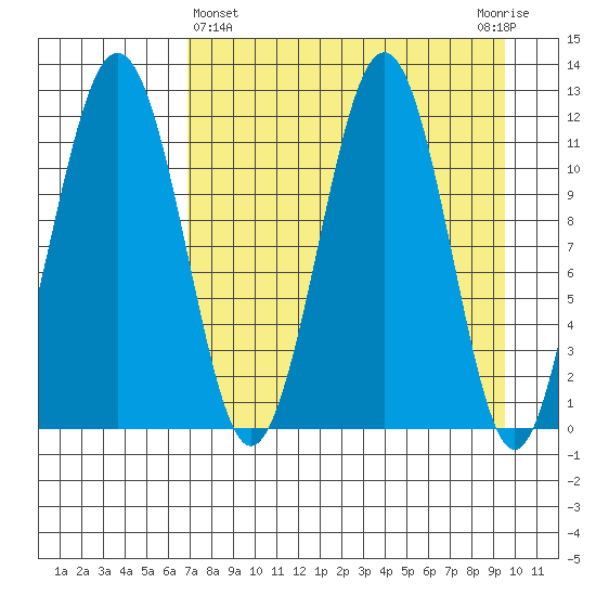 Oil Bay tide chart for Friday, April 15, 2022