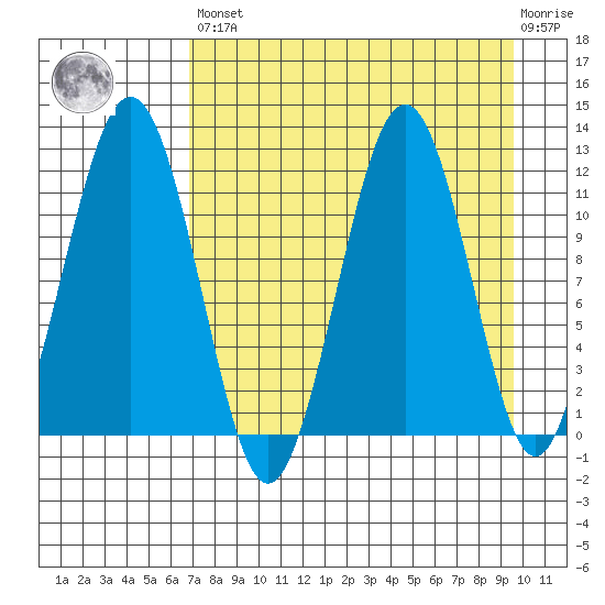 Oil Bay tide chart for Saturday, April 16, 2022
