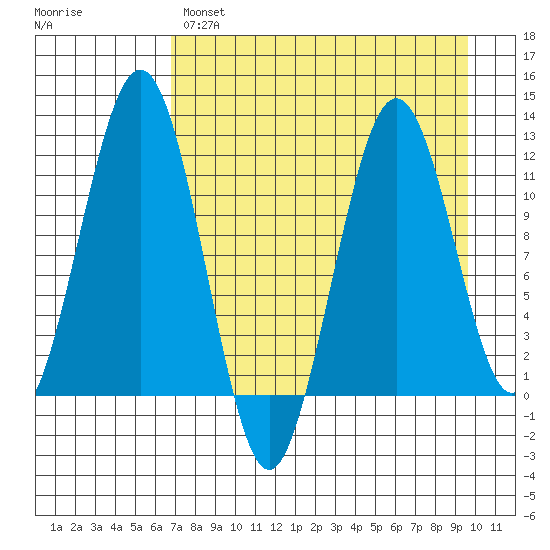 Oil Bay tide chart for Monday, April 18, 2022