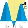 Oil Bay tide chart for Monday, April 18, 2022