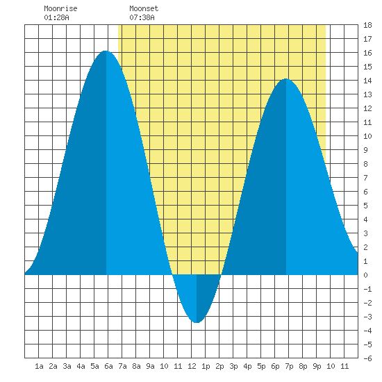 Oil Bay tide chart for Tuesday, April 19, 2022