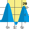 Oil Bay tide chart for Wednesday, April 20, 2022