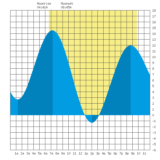 Oil Bay tide chart for Thursday, April 21, 2022