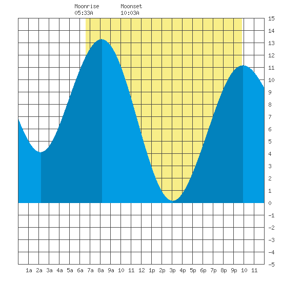 Oil Bay tide chart for Friday, April 22, 2022